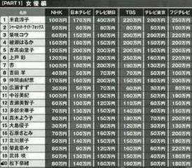 明星片酬拿不全,明星维权之路何去何从？